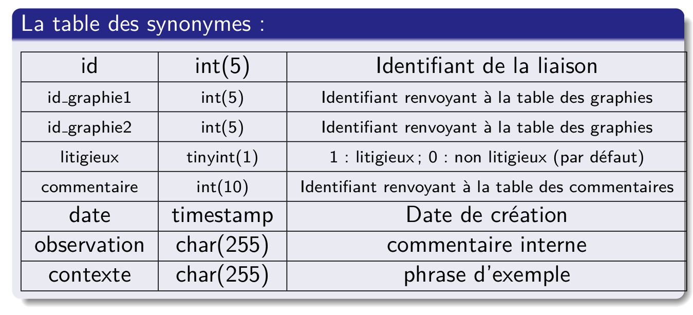 table des synonymes