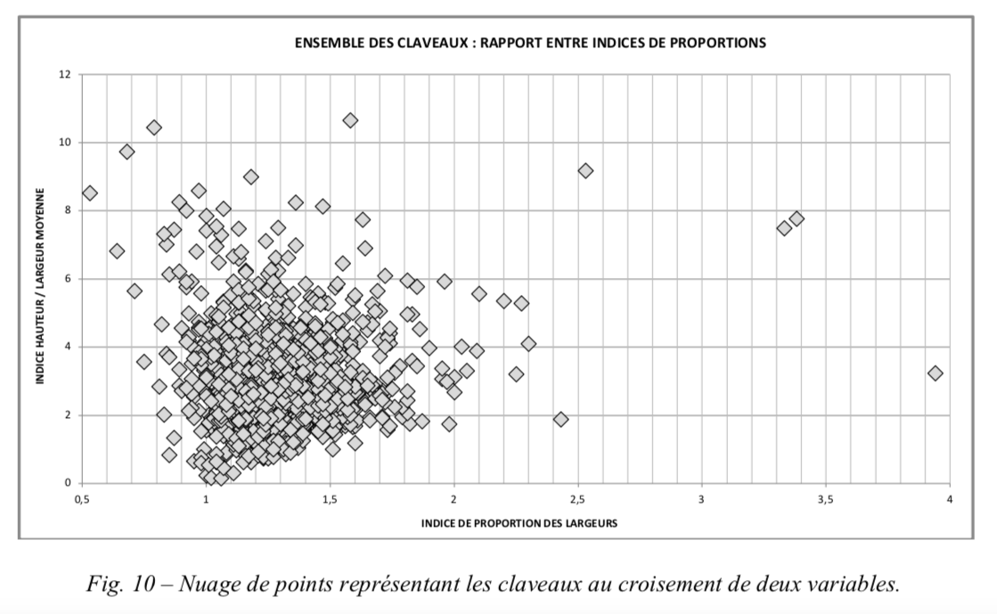 Fig.10 Nuage de points représentant les claveaux au croisement de deux variables