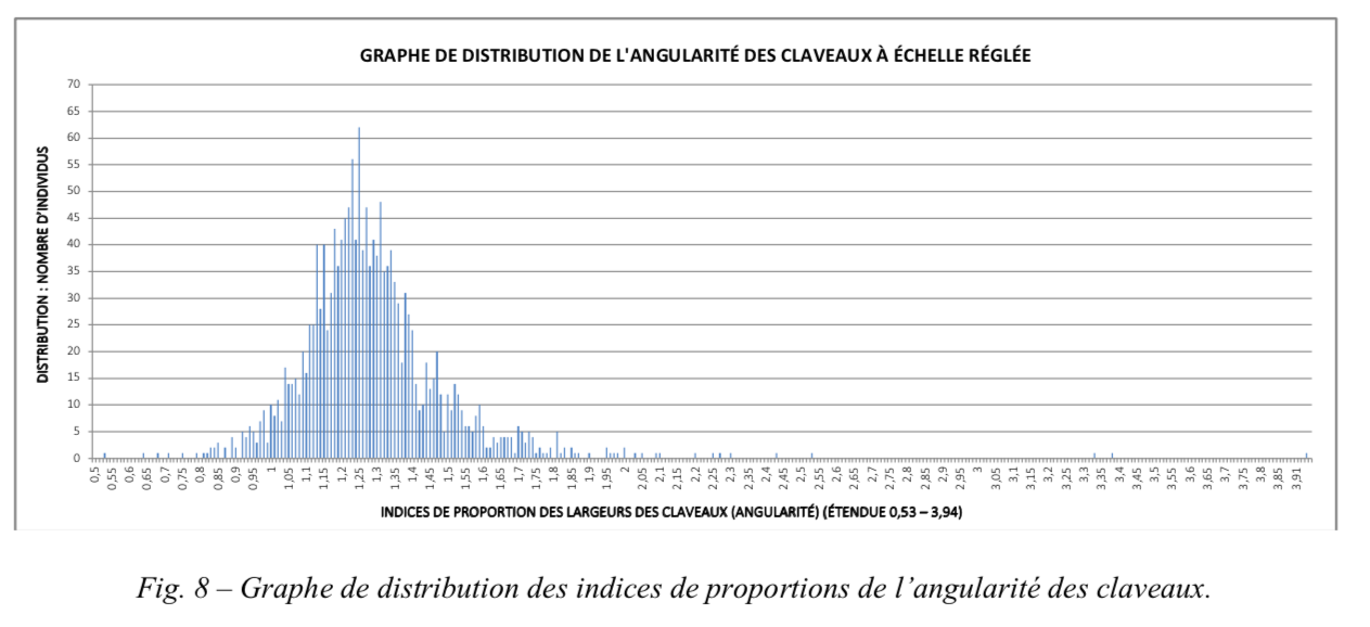 Fig.8 Graphe de distribution des indices de proportions de l’angularité des claveaux