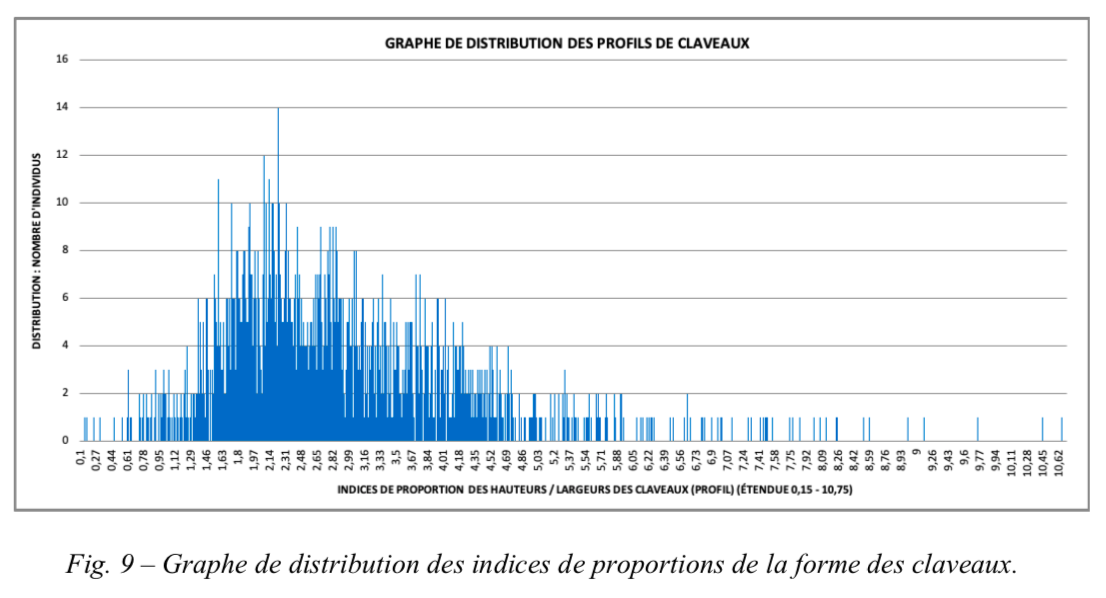 Fig.9 Graphe de distribution des indices de proportions de la forme des claveaux