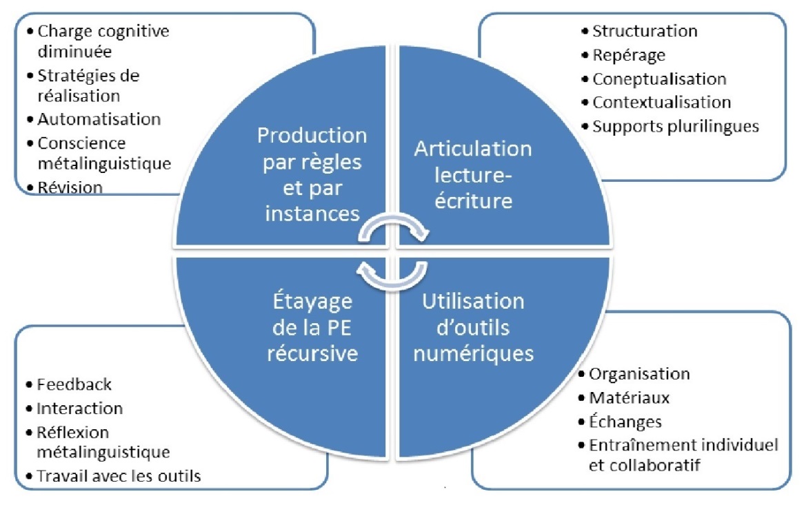 L'apprentissage de la lecture - Apprendre à lire et à écrire : une  construction socio-cognitive - Presses universitaires de Rennes